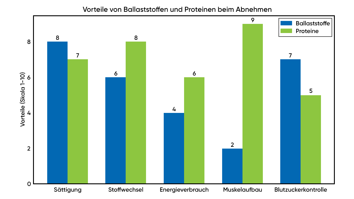 Die 5 besten Lebensmittel zum Abnehmen