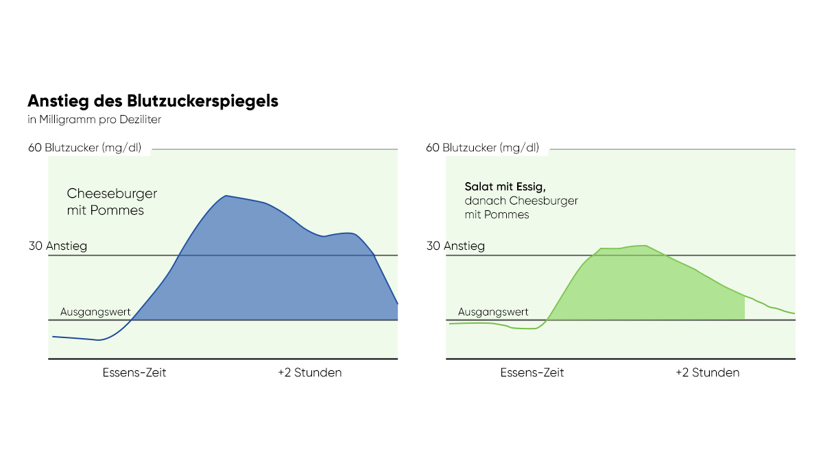 Blutzuckerspiegel mit und ohne der vorigen Einnahme von Apfelessig